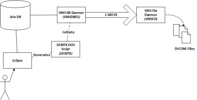 Scripting The Varian Dicom Db Daemon With Esapi Varianapis Varian - Premium Gradient Texture Gallery - 4K